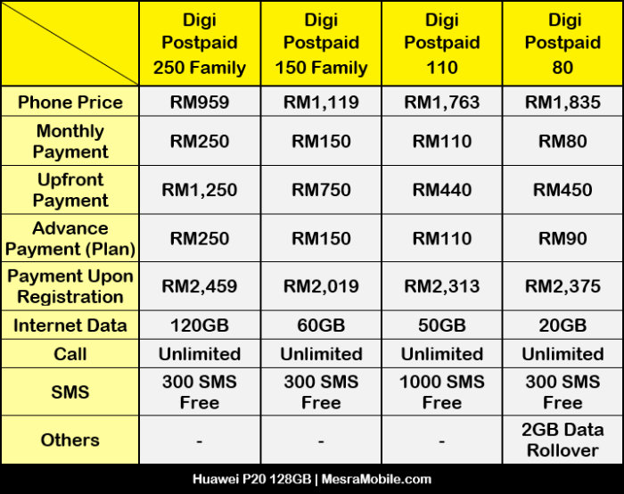 Plan family digi postpaid Maxis Family